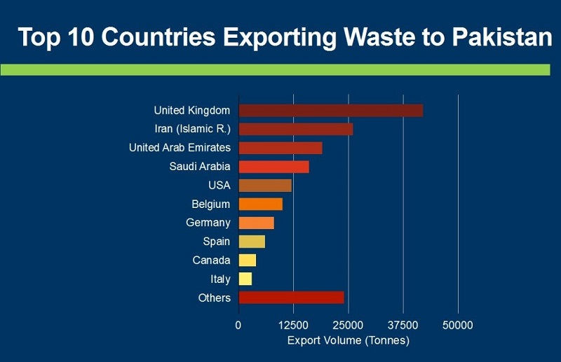 Imported waste